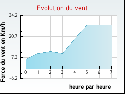 Evolution du vent de la ville Sainte-Gemme