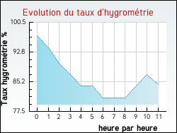 Evolution du taux d'hygrom�trie de la ville Sainte-Genevi�ve