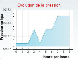Evolution de la pression de la ville Sainte-Genevi�ve