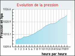 Evolution de la pression de la ville Sainte-Honorine-la-Chardonne