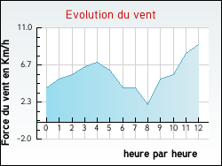 Evolution du vent de la ville Sainte-Honorine-la-Chardonne