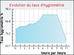 Evolution du taux d'hygrom�trie de la ville Sainte-Jalle