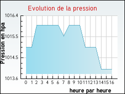Evolution de la pression de la ville Sainte-Léocadie
