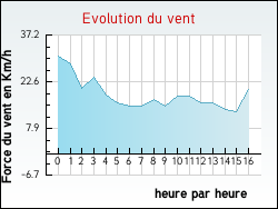 Evolution du vent de la ville Sainte-Léocadie