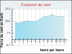 Evolution du vent de la ville Sainte-Lizaigne