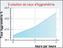 Evolution du taux d'hygromtrie de la ville Sainte-Magnance
