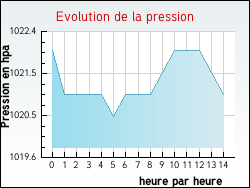 Evolution de la pression de la ville Sainte-Magnance