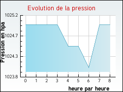 Evolution de la pression de la ville Sainte-Magnance
