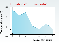 Evolution de la temp�rature de la ville de Sainte-Magnance