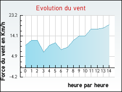 Evolution du vent de la ville Sainte-Magnance