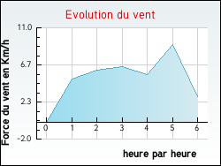 Evolution du vent de la ville Sainte-Magnance
