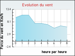 Evolution du vent de la ville Sainte-Magnance