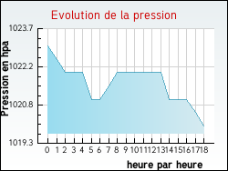 Evolution de la pression de la ville Sainte-Marguerite-des-Loges