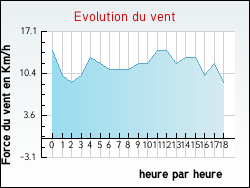 Evolution du vent de la ville Sainte-Marguerite-des-Loges