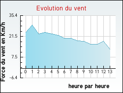 Evolution du vent de la ville Sainte-Marguerite-sur-Fauville