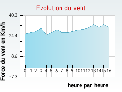Evolution du vent de la ville Sainte-Marie-au-Bosc