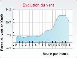 Evolution du vent de la ville Sainte-Marie-du-Bois