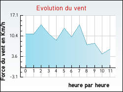 Evolution du vent de la ville Sainte-Marie-Kerque