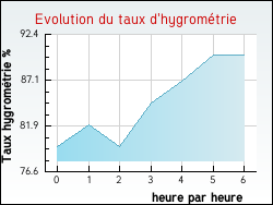 Evolution du taux d'hygrom�trie de la ville Sainte-Marie