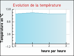 Evolution de la température de la ville de Sainte-Marie