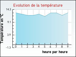 Evolution de la temp�rature de la ville de Sainte-Marie