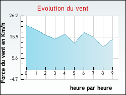 Evolution du vent de la ville Sainte-Marie