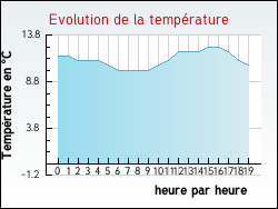 Evolution de la temp�rature de la ville de Sainte-Marthe