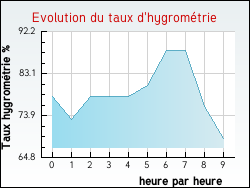 Evolution du taux d'hygrométrie de la ville Sainte-Mondane