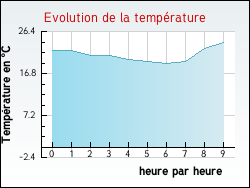 Evolution de la température de la ville de Sainte-Mondane