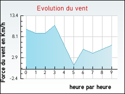 Evolution du vent de la ville Sainte-Mondane