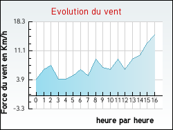 Evolution du vent de la ville Sainte-Opportune-la-Mare