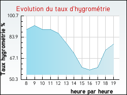 Evolution du taux d'hygromtrie de la ville Sainte-Pallaye