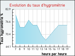 Evolution du taux d'hygrom�trie de la ville Sainte-Pallaye
