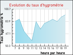 Evolution du taux d'hygrom�trie de la ville Sainte-Pallaye