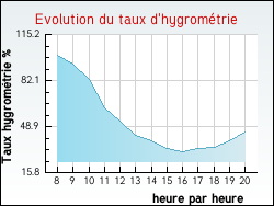 Evolution du taux d'hygrom�trie de la ville Sainte-Pallaye