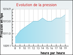 Evolution de la pression de la ville Sainte-Pallaye