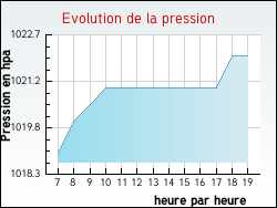 Evolution de la pression de la ville Sainte-Pallaye