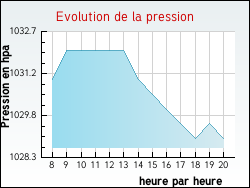 Evolution de la pression de la ville Sainte-Pallaye
