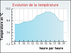 Evolution de la temprature de la ville de Sainte-Pallaye