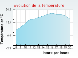 Evolution de la temp�rature de la ville de Sainte-Pallaye