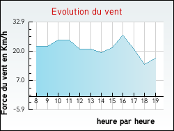 Evolution du vent de la ville Sainte-Pallaye