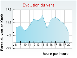Evolution du vent de la ville Sainte-Pallaye