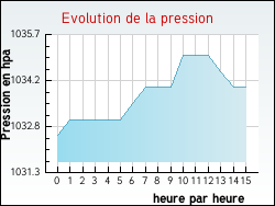 Evolution de la pression de la ville Sainte-Pezenne