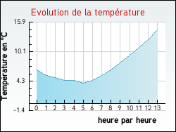 Evolution de la temp�rature de la ville de Sainte-Radegonde