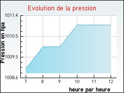 Evolution de la pression de la ville Sainte-Radegonde