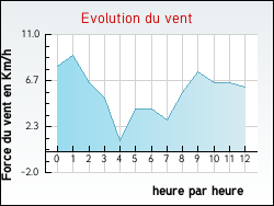 Evolution du vent de la ville Sainte-Ram�e