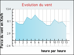 Evolution du vent de la ville Sainte-Sabine