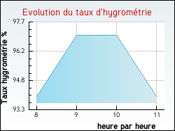 Evolution du taux d'hygrom�trie de la ville Sainte-S�ve