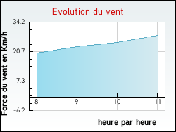 Evolution du vent de la ville Sainte-S�ve