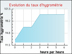 Evolution du taux d'hygrom�trie de la ville Sainte-S�v�re-sur-Indre